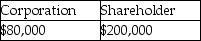 A corporation distributes land worth $200,000 to its sole shareholder.The corporation had purchased the land several years ago for $120,000.The corporation has over $1 million of E&P.How much income will the corporation and the shareholder recognize? A) B) C) D)