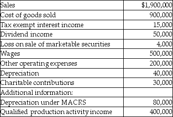 Bartlett Corporation,a U.S.manufacturer,reports the following results in its financial accounting records:    The dividend income is from very minor holdings in U.S.stocks.Calculate Bartlett's taxable income,income tax liability and any carryovers generated.