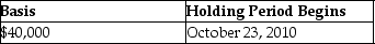<strong>On April 4,2013,Joan contributes business equipment (she had purchased on October 23,2010)having a $45,000 FMV and a $40,000 adjusted basis to the EJK Partnership in exchange for a 25% interest in the capital and profits.The basis of the property and the date the holding period begins for the partnership is</strong> A) B) C) D)