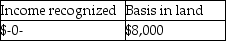 <strong>Ariel receives from her partnership a nonliquidating distribution of $9,000 cash plus a parcel of land.The partnership had purchased the land five years ago for $20,000,but it is worth $28,000 at the time of the distribution.Ariel's predistribution basis is $17,000.How much income will Ariel recognize due to the distribution,and what is her basis in the land?</strong> A) B) C) D)