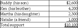 Blaine Greer lives alone.His support comes from the following sources:   Assuming a multiple support declaration exists,which of the individuals may claim Blaine as a dependent? A) Ken or Martha B) Buddy,Ken,or Martha C) Ken,Martha,or Natalie D) None of them