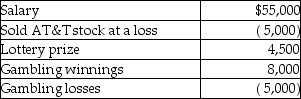 A taxpayer had the following income and losses in the current year:   What is the taxpayer's adjusted gross income (not taxable income) ? A) $57,500 B) $59,500 C) $62,500 D) $64,500