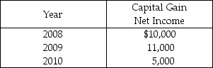 <strong>Evans Corporation has a $15,000 net capital loss in 2011.The corporation reported the following capital gain net income during the past three years.Identify which of the following statements is true. </strong> A)The loss is used to offset the gains from 2010 and then carried back to offset $10,000 of the gains in 2008. B)The loss is used to offset the $11,000 of the 2009 gains and then carried back to offset $4,000 of the year 2008 net gain. C)The loss is used to offset $3,000 of the current year ordinary income,all of the year 2008 capital gains,and $7,000 of the year 2009 net gain. D)The loss is used to offset the year 2008 net gains,then $5,000 of the year 2009 net gains.