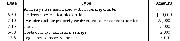 <strong>Edison Corporation is organized on July 31.The corporation starts business on August 10.The corporation adopts a November 30 fiscal year end.The following expenses are incurred during the year:   What is the maximum amount of organizational expenditures that can be deducted by the corporation for its first tax year ending November 30?</strong> A)$16,000 B)$12,000 C)$5,156 D)$800 <div style=padding-top: 35px> 