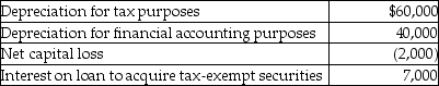 <strong>Winter Corporation's taxable income is $500,000.In addition,Winter has the following items:   What is Winter's financial accounting income?</strong> A)$511,000 B)$513,000 C)$518,000 D)$520,000 <div style=padding-top: 35px> 