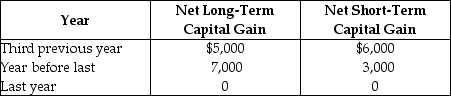 Lass Corporation reports a $25,000 net capital loss this year.The corporation reports the following net capital gains during the past three years.   Determine the amount of net capital loss carried back to each preceding tax year and the amount of capital loss,if any,available as a carryforward.<div style=padding-top: 35px> 