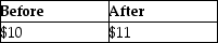 Dustin purchased 50 shares of Short Corporation for $500.During the current year,Short declared a 10% stock dividend.What is the basis per share before and after the stock dividend is distributed? A)    B)    C)    D)   