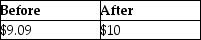 Dustin purchased 50 shares of Short Corporation for $500.During the current year,Short declared a 10% stock dividend.What is the basis per share before and after the stock dividend is distributed? A)    B)    C)    D)   