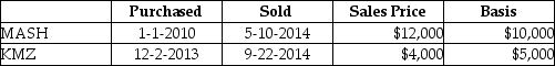 Nate sold two securities in 2014:   Nate has a 25% marginal tax rate.What is the additional tax resulting from the above sales? A) $150 B) $200 C) $300 D) $400