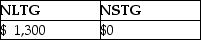 This year,Lauren sold several shares of stock held for investment.The following is a summary of her capital transactions for 2014:   What are the amounts of Lauren's capital gains (losses) for this year? A)    B)    C)    D)   