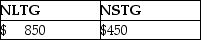 This year,Lauren sold several shares of stock held for investment.The following is a summary of her capital transactions for 2014:   What are the amounts of Lauren's capital gains (losses) for this year? A)    B)    C)    D)   