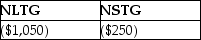 This year,Lauren sold several shares of stock held for investment.The following is a summary of her capital transactions for 2014:   What are the amounts of Lauren's capital gains (losses) for this year? A)    B)    C)    D)   