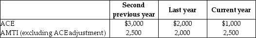 Drury Corporation,which was organized three years ago,reports the following adjusted current earnings (ACE)and preadjustment alternative minimum taxable income (AMTI)amounts.    What is the ACE adjustment to increase (or decrease)taxable income to arrive at AMTI for the second previous year?