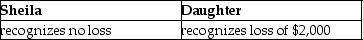 Sheila sells stock,which has a basis of $12,000,to her daughter for $7,000,the stock's fair market value.Subsequently,the daughter sells the stock to an unrelated party for $5,000.Which of the following is true for the Sheila and the Daughter? A) B) C) D)