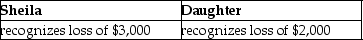 Sheila sells stock,which has a basis of $12,000,to her daughter for $7,000,the stock's fair market value.Subsequently,the daughter sells the stock to an unrelated party for $5,000.Which of the following is true for the Sheila and the Daughter? A) B) C) D)