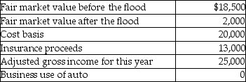A flood damaged an auto owned by Mr.and Mrs.South on June 15 of this year.The car was only used for personal purposes.   Based on these facts,what is the amount of the South's casualty loss deduction after limitations for this year? A) $900 B) $1,000 C) $4,400 D) $4,500
