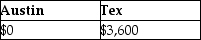 Austin incurs $3,600 for business meals while traveling for his employer,Tex,Inc.Austin is reimbursed in full by Tex pursuant to an accountable plan.What amounts can Austin and Tex deduct? A)    B)    C)    D)   