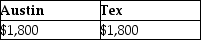 Austin incurs $3,600 for business meals while traveling for his employer,Tex,Inc.Austin is reimbursed in full by Tex pursuant to an accountable plan.What amounts can Austin and Tex deduct? A)    B)    C)    D)   