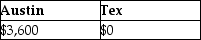 Austin incurs $3,600 for business meals while traveling for his employer,Tex,Inc.Austin is reimbursed in full by Tex pursuant to an accountable plan.What amounts can Austin and Tex deduct? A)    B)    C)    D)   