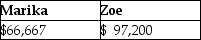 <strong>The LM Partnership terminates for tax purposes on July 15 when Latasha sells her 60% capital and profits interest to Zoe for $100,000.The partnership has no liabilities,and its assets at the time of termination are as follows:   Marika,a 40% partner in the LM Partnership,has a $64,800 basis in her partnership interest (outside basis)at the time of the termination.She has held her LM Partnership interest for three years at the time of the termination.The bases of Marika and Zoe in the new LM Partnership is:</strong> A)   B)   C)   D)   <div style=padding-top: 35px> 