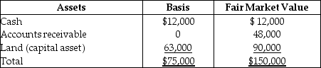 The CHS Partnership's balance sheet presented below is prepared on a cash basis at September 30 of the current year.     Cindy withdraws from the partnership under an agreement whereby she takes one-third of each of the three assets and assumes $10,000 of the notes payable.Her basis for the partnership interest before any distribution is $25,000.What gain/loss should she report for tax purposes?<div style=padding-top: 35px> 