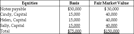 The CHS Partnership's balance sheet presented below is prepared on a cash basis at September 30 of the current year.     Cindy withdraws from the partnership under an agreement whereby she takes one-third of each of the three assets and assumes $10,000 of the notes payable.Her basis for the partnership interest before any distribution is $25,000.What gain/loss should she report for tax purposes?<div style=padding-top: 35px> 
