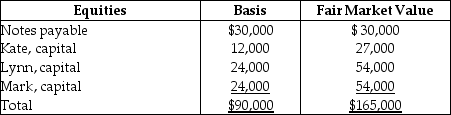 On December 31,Kate sells her 20% interest (with a basis of $18,000 which,of course,includes a share of partnership liabilities)in the KLM Partnership to Karl for $27,000 cash plus assumption of her $6,000 share of liabilities.On that date,the partnership has the following balance sheet:      What are the amount and character of the gain that Kate must recognize on the sale?