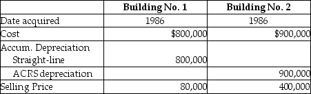 <strong>An unincorporated business sold two warehouses during the current year.The straight-line depreciation method was used for the first building and the accelerated method (ACRS)was used for the second building.Information about those buildings is presented below. How much gain from these sales should be reported as section 1231 gain and ordinary income due to depreciation recapture by the owner of the business?</strong> A) B) C) D)