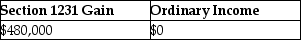 <strong>An unincorporated business sold two warehouses during the current year.The straight-line depreciation method was used for the first building and the accelerated method (ACRS)was used for the second building.Information about those buildings is presented below. How much gain from these sales should be reported as section 1231 gain and ordinary income due to depreciation recapture by the owner of the business?</strong> A) B) C) D)