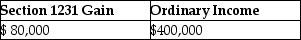 <strong>An unincorporated business sold two warehouses during the current year.The straight-line depreciation method was used for the first building and the accelerated method (ACRS)was used for the second building.Information about those buildings is presented below. How much gain from these sales should be reported as section 1231 gain and ordinary income due to depreciation recapture by the owner of the business?</strong> A) B) C) D)