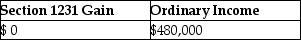<strong>An unincorporated business sold two warehouses during the current year.The straight-line depreciation method was used for the first building and the accelerated method (ACRS)was used for the second building.Information about those buildings is presented below. How much gain from these sales should be reported as section 1231 gain and ordinary income due to depreciation recapture by the owner of the business?</strong> A) B) C) D)