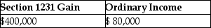 <strong>An unincorporated business sold two warehouses during the current year.The straight-line depreciation method was used for the first building and the accelerated method (ACRS)was used for the second building.Information about those buildings is presented below. How much gain from these sales should be reported as section 1231 gain and ordinary income due to depreciation recapture by the owner of the business?</strong> A) B) C) D)