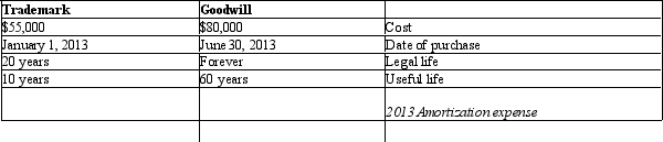 Fill in the table shown below indicating the period of time over which each intangible asset should be amortized,and indicate the amount of amortization expense that should be reported for 2013.   