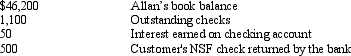 <strong>The accountant for Darden Corp.was preparing a bank reconciliation as of April 30,2014.The following items were identified:   In addition,Darden made an error in recording a customer's check;the amount was recorded in cash receipts as $150;the bank recorded the amount correctly as $510.What amount will Darden report as its adjusted cash balance at April 30,2014?</strong> A)$44,650 B)$45,890 C)$46,110 D)$46,250 <div style=padding-top: 35px> 
