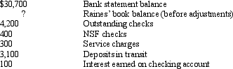 Use the data presented below which Raines Corp.identified in preparing a bank reconciliation on October 31,2014,to answer the questions that follow.   What is the net amount of the increase or decrease in Raines' cash balance which must be recorded as a result of the adjustments identified by the bank reconciliation? A) $100 decrease B) $300 decrease C) $400 decrease D) $600 decrease