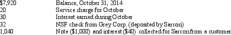 Sarcon Corp.prepares monthly bank reconciliations of its checking account balance.The bank statement for October,2014,indicated the following:    An analysis of canceled checks and deposits and the records of Sarcon revealed the following items:    REQUIRED: Prepare a bank reconciliation at October 31,2014 in proper form.