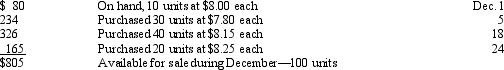 The following data is available for one of the products sold by Wild Optics Company,which uses the periodic inventory system:    At the end of December,Wild Optics had 25 units on hand.The 75 units sold created revenue of $13 each.Determine the amounts for the December 31 ending inventory,the cost of goods sold for December,and the gross margin for December for each of the inventory costing methods listed below.   