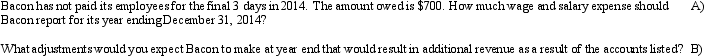 At the end of 2014,the unadjusted accounting records for Bacon Corporation contain the following selected accounts and balances.     