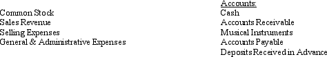Described below are several transactions which an organization like the Rogers Symphony Orchestra might record.Several accounts from the organization's financial statements also are listed below.Using these account titles,record each transaction in proper journal entry format in the general journal provided.A written explanation for each journal entry is not required.       