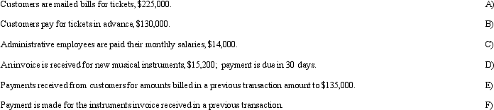 Described below are several transactions which an organization like the Rogers Symphony Orchestra might record.Several accounts from the organization's financial statements also are listed below.Using these account titles,record each transaction in proper journal entry format in the general journal provided.A written explanation for each journal entry is not required.       