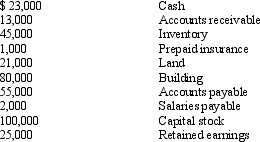 Coglin,Inc.incurred a net loss of $20,000 for 2014.The balance sheet at December 31,2014,for Coglin,Inc. ,includes the following items:     