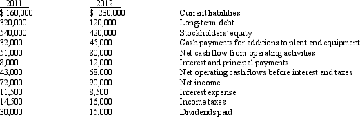 Paint Company Following are selected data from Paint Company's financial statements.   Refer to the Paint Company data. The company's debt service coverage ratio for 2012 indicates that the A) company's ability to pay principal and interest to creditors has declined. B) company has more net income available to allocate to stockholders after the payment of debt. C) company had significantly changes in current assets and current liabilities during the period. D) company generates about $2 of cash from operations to cover every $1 of debt.