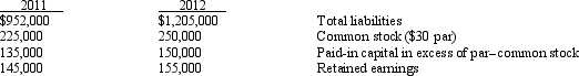 Below are selected data from the financial statements of Moriarty Company.   The debt-to-equity ratio for 2012 is A) increasing,which should be a major cause of concern for Moriarty Company. B) increasing,which should be a good sign in investors' eyes. C) decreasing,which should be a major cause of concern for Moriarty Company. D) decreasing,which should be a good sign in investors' eyes.