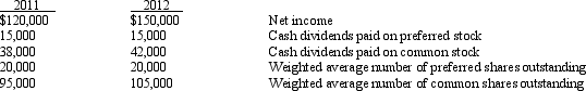 Presented below are selected data from the financial statements of Wizard Corp.   Earnings per share is reported on the 2012 income statement as A) $1.08 B) $1.20 C) $1.29 D) $1.43