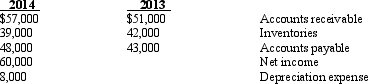 Arizona Inc.reported the following information for 2013 and 2014.   If Arizona uses the indirect method to prepare the operating activities section of the statement of cash flows,what amount will be reported as net cash inflow from operating activities for 2014? A) $64,000 B) $66,000 C) $68,000 D) $70,000