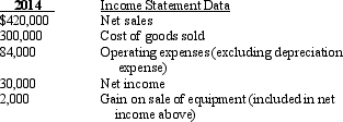 Utah Corp. Use the following selected data and additional information from the records of Utah Corp.to answer the questions that follow.      Additional information:    Review the data for Utah Corp. REQUIRED: (A)What amount was paid to acquire equipment during 2014? (B)What amount was recorded as depreciation expense during 2014? (C)What amount was declared and paid for dividends during 2014?