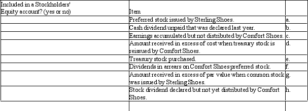 Comfort Shoes had the following items included in its accounting records.In the space provided,indicate whether each of the items listed is included in an account in the stockholders' equity section of the balance sheet.   