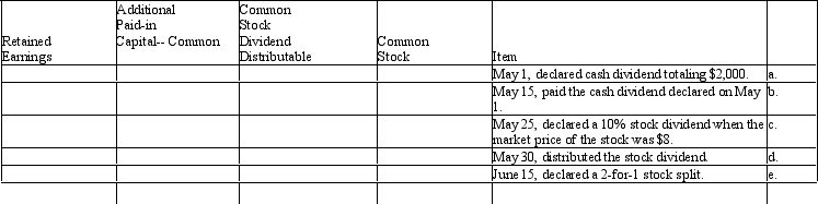 In the space provided,indicate the effect of the dividend transactions on each account listed by writing the amount and whether the account would be increased or decreased.The company has 10,000 shares of $1 par value,common stock authorized,and 8,000 shares issued.In instances where there is no effect on that account,place an X in the box.   