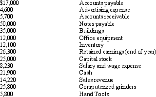 The following items are available from the records of Ramos Corporation at the end of its fiscal year,June 30,2014:    Required (1)Prepare a balance sheet. (2)For each non-balance-sheet item,indicate where it should appear.