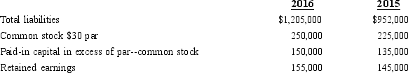 Below are selected data from the financial statements of Moriarty Company.   The debt-to-equity ratio for 2016 is A)  increasing, which should be a major cause of concern for Moriarty Company. B)  increasing, which should be a good sign in investors' eyes. C)  decreasing, which should be a major cause of concern for Moriarty Company. D)  decreasing, which should be a good sign in investors' eyes.